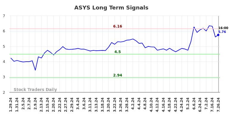 ASYS Long Term Analysis for July 27 2024