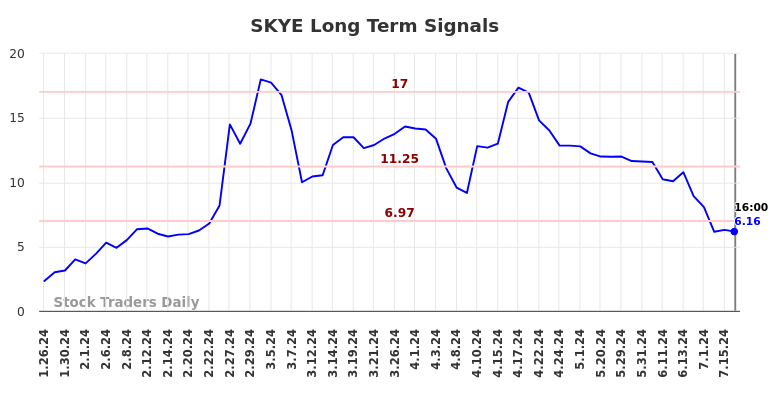 SKYE Long Term Analysis for July 27 2024