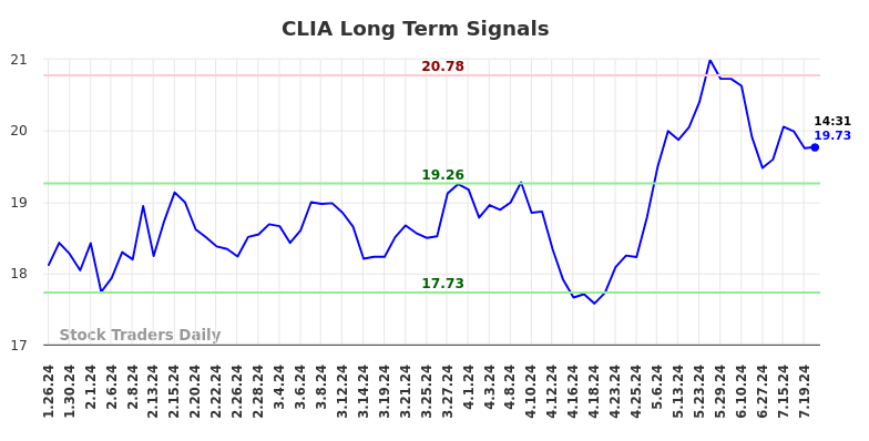 CLIA Long Term Analysis for July 27 2024 CLIA Long Term Analysis for July 27 2024