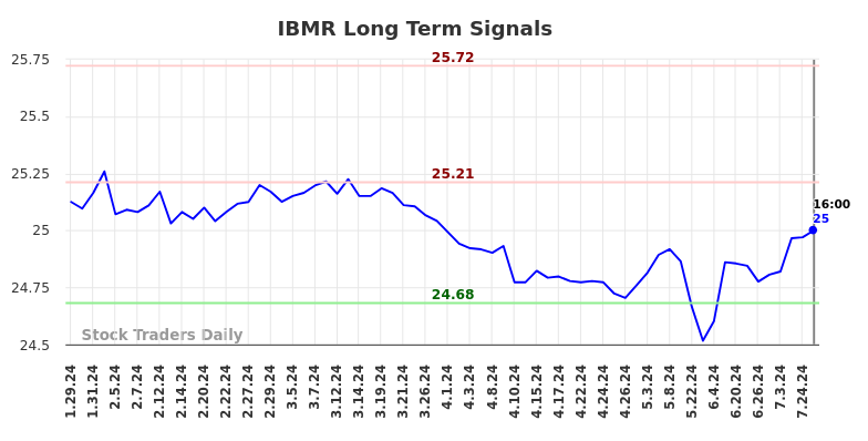 IBMR Long Term Analysis for July 27 2024