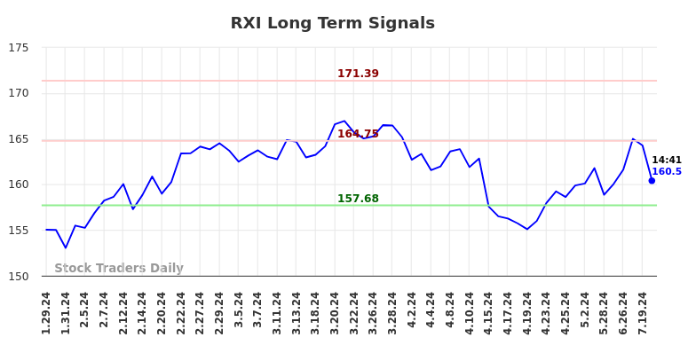 RXI Long Term Analysis for July 27 2024 RXI Long Term Analysis for July 27 2024