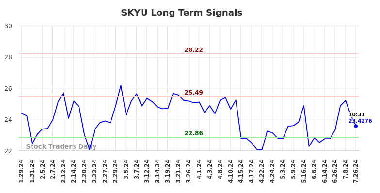 SKYU Long Term Analysis for July 27 2024 SKYU Long Term Analysis for July 27 2024