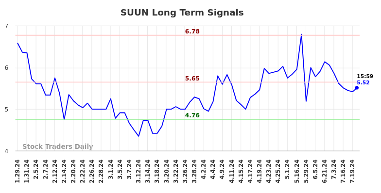 SUUN Long Term Analysis for July 27 2024