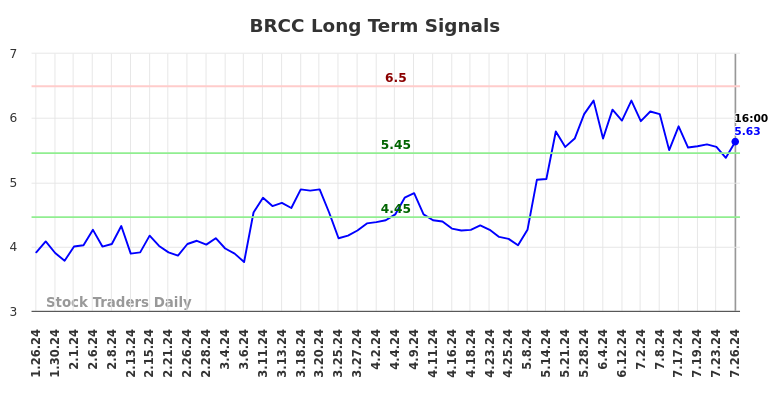BRCC Long Term Analysis for July 27 2024 BRCC Long Term Analysis for July 27 2024