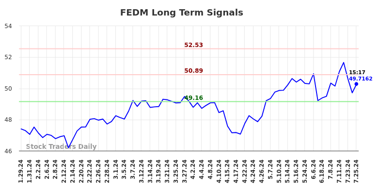 FEDM Long Term Analysis for July 27 2024