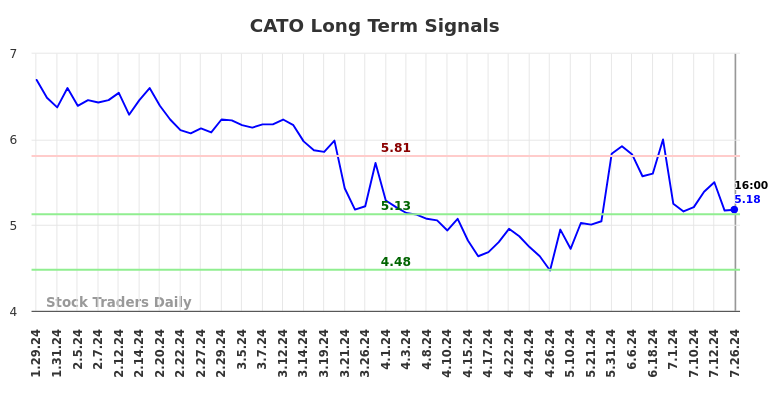 CATO Long Term Analysis for July 27 2024 CATO Long Term Analysis for July 27 2024