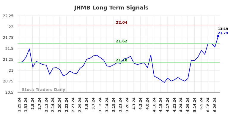 JHMB Long Term Analysis for July 27 2024