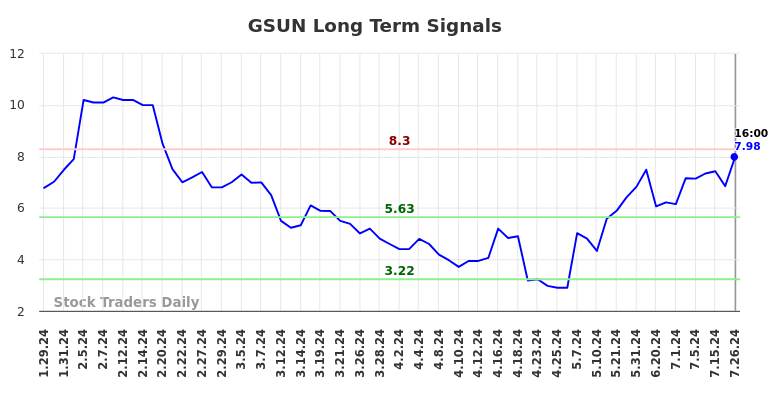 GSUN Long Term Analysis for July 27 2024 GSUN Long Term Analysis for July 27 2024