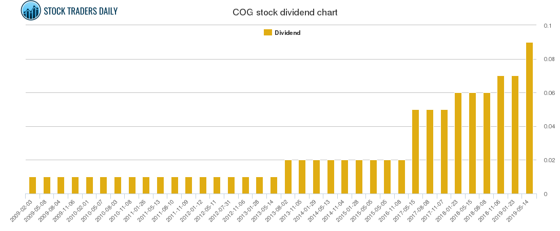 COG Dividend Chart