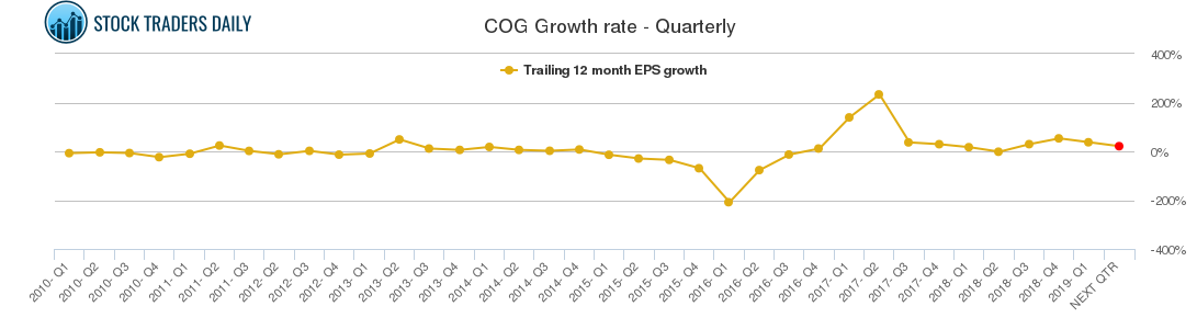 COG Growth rate - Quarterly