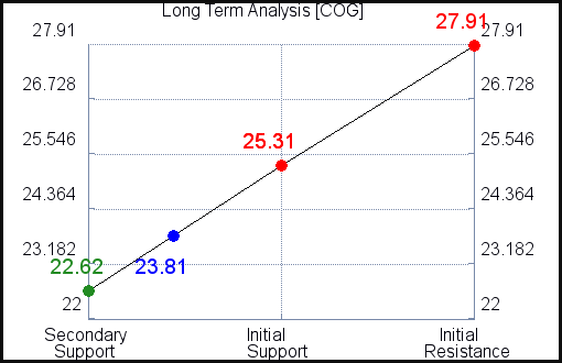 COG Long Term Analysis