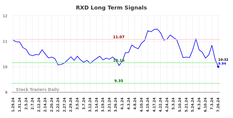 RXD Long Term Analysis for July 27 2024