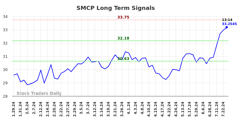 SMCP Long Term Analysis for July 27 2024 SMCP Long Term Analysis for July 27 2024