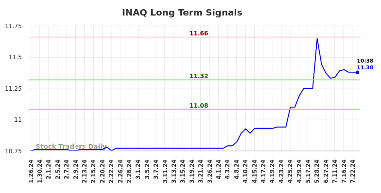 INAQ Long Term Analysis for July 27 2024