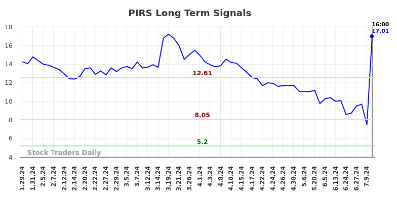 PIRS Long Term Analysis for July 27 2024 PIRS Long Term Analysis for July 27 2024