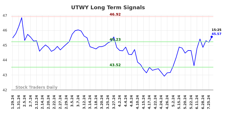 UTWY Long Term Analysis for July 27 2024