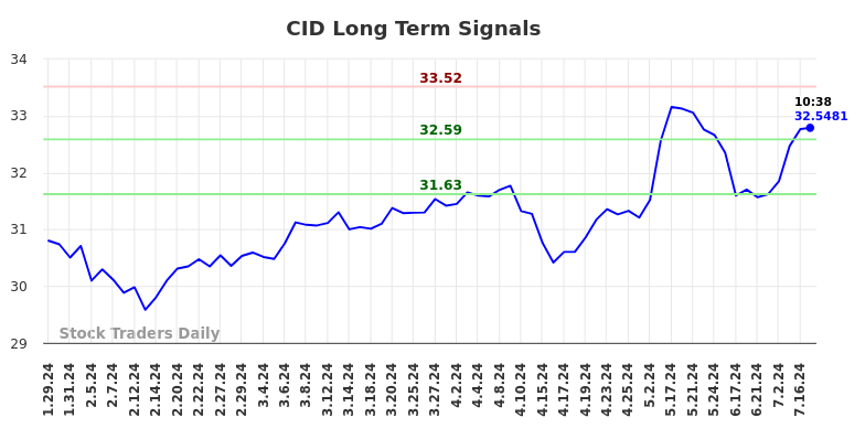 CID Long Term Analysis for July 27 2024