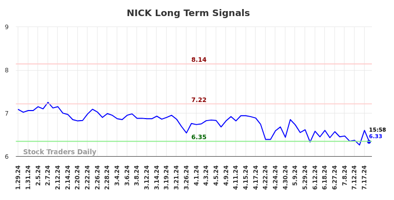 NICK Long Term Analysis for July 27 2024 NICK Long Term Analysis for July 27 2024
