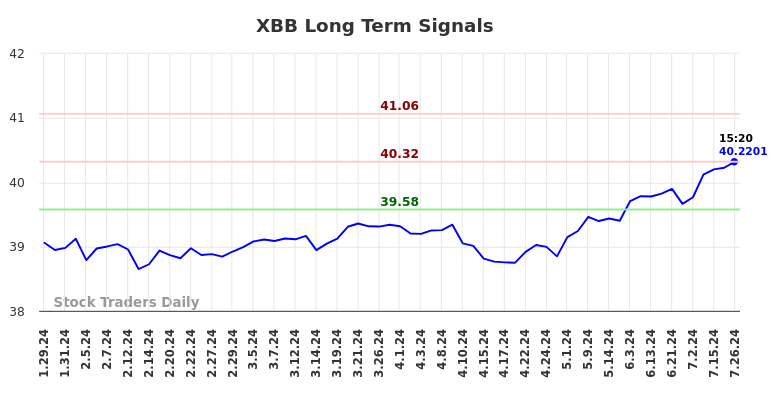 XBB Long Term Analysis for July 27 2024 XBB Long Term Analysis for July 27 2024