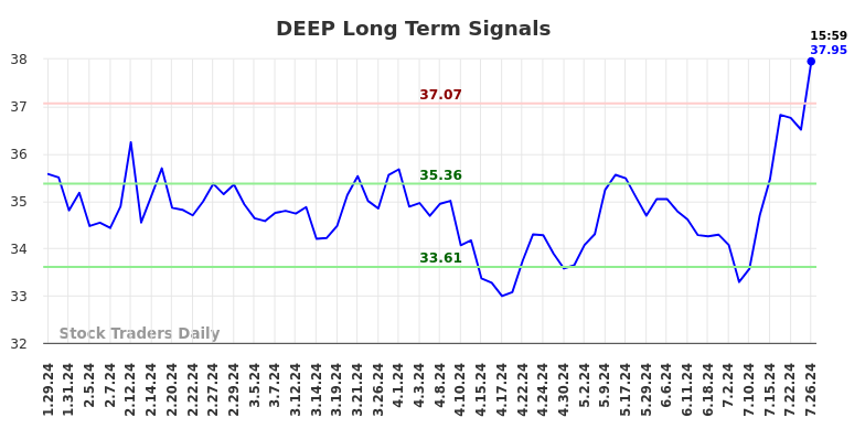 DEEP Long Term Analysis for July 27 2024