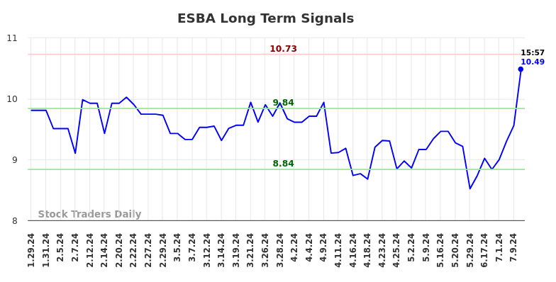 ESBA Long Term Analysis for July 27 2024