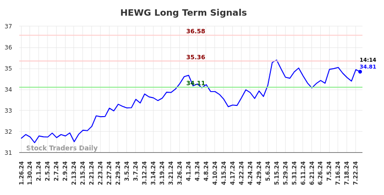 HEWG Long Term Analysis for July 27 2024 HEWG Long Term Analysis for July 27 2024