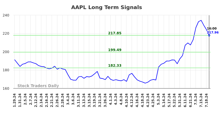 AAPL Long Term Analysis for July 27 2024