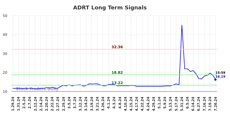 ADRT Long Term Analysis for July 27 2024 ADRT Long Term Analysis for July 27 2024