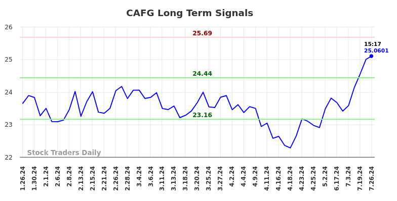 CAFG Long Term Analysis for July 27 2024