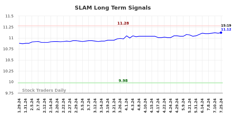 SLAM Long Term Analysis for July 27 2024