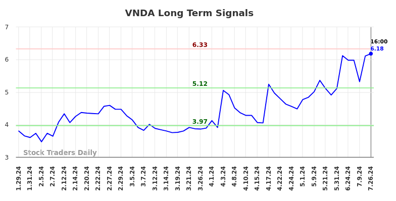 VNDA Long Term Analysis for July 27 2024 VNDA Long Term Analysis for July 27 2024