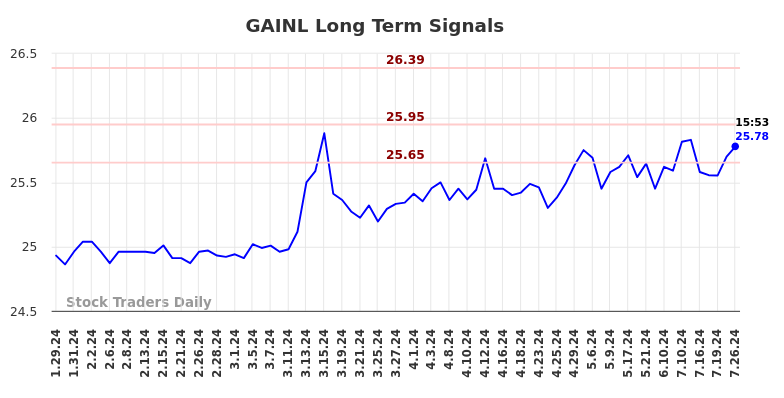 GAINL Long Term Analysis for July 27 2024