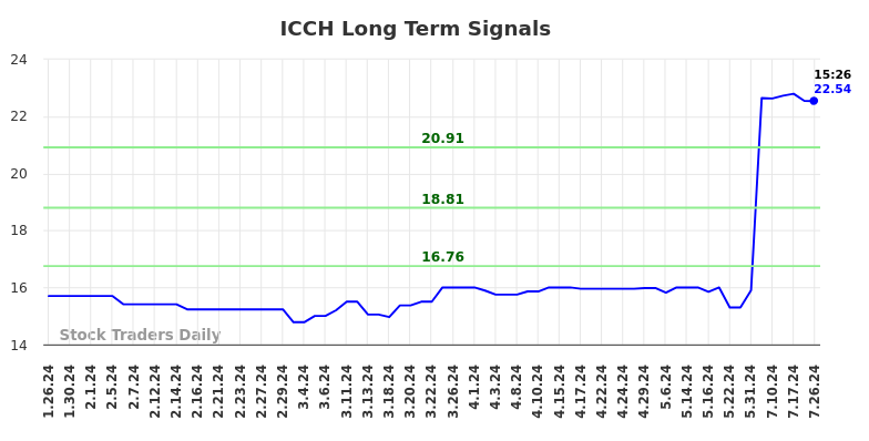 ICCH Long Term Analysis for July 27 2024