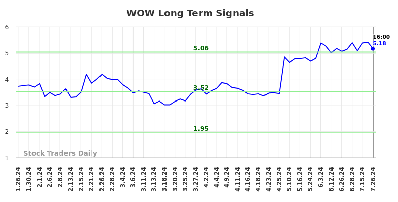 WOW Long Term Analysis for July 27 2024