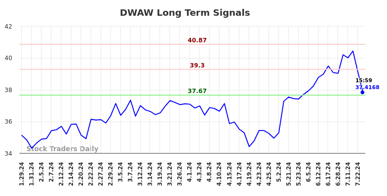 DWAW Long Term Analysis for July 27 2024