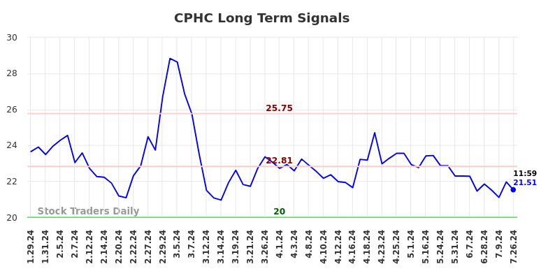 CPHC Long Term Analysis for July 27 2024