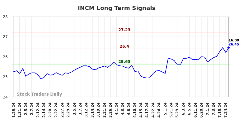 INCM Long Term Analysis for July 27 2024