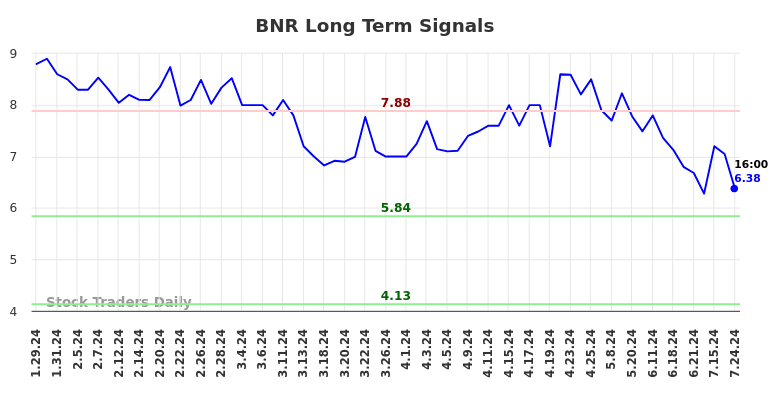 BNR Long Term Analysis for July 27 2024