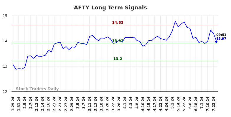 AFTY Long Term Analysis for July 27 2024