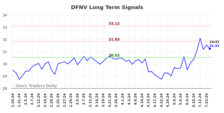 DFNV Long Term Analysis for July 27 2024 DFNV Long Term Analysis for July 27 2024