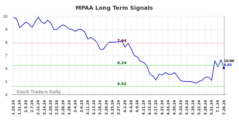 MPAA Long Term Analysis for July 27 2024