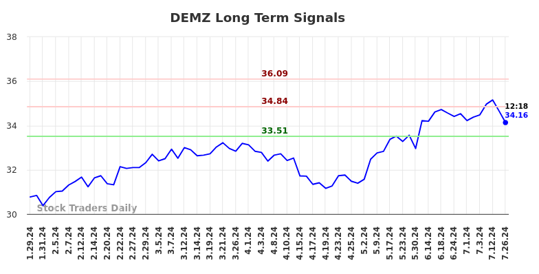 DEMZ Long Term Analysis for July 27 2024