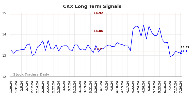 CKX Long Term Analysis for July 27 2024