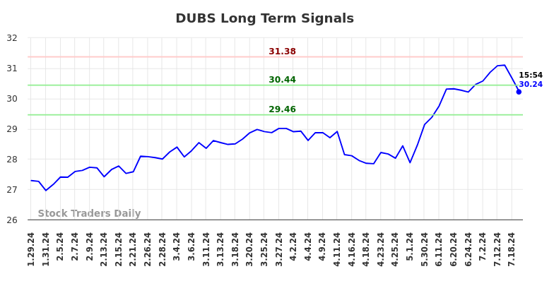 DUBS Long Term Analysis for July 27 2024