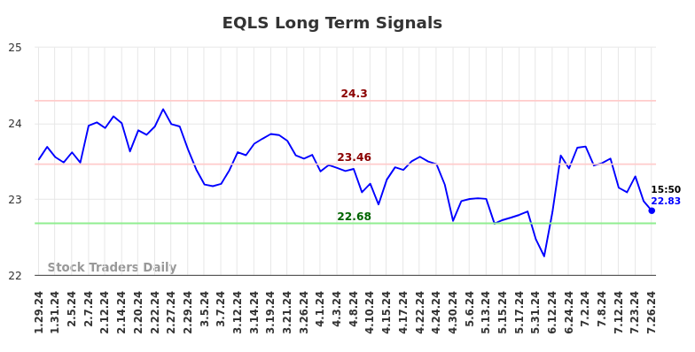 EQLS Long Term Analysis for July 27 2024