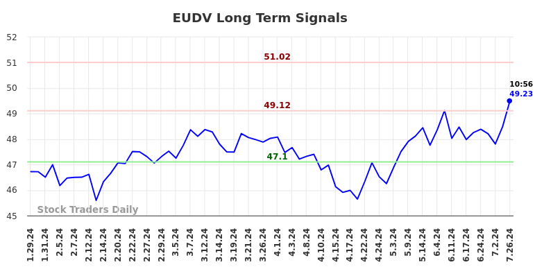 EUDV Long Term Analysis for July 27 2024