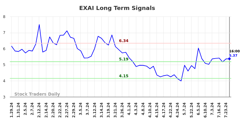 EXAI Long Term Analysis for July 27 2024