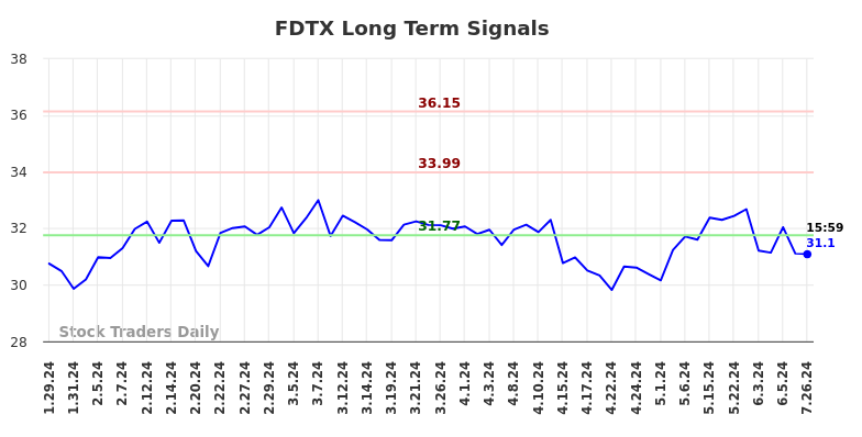 FDTX Long Term Analysis for July 27 2024