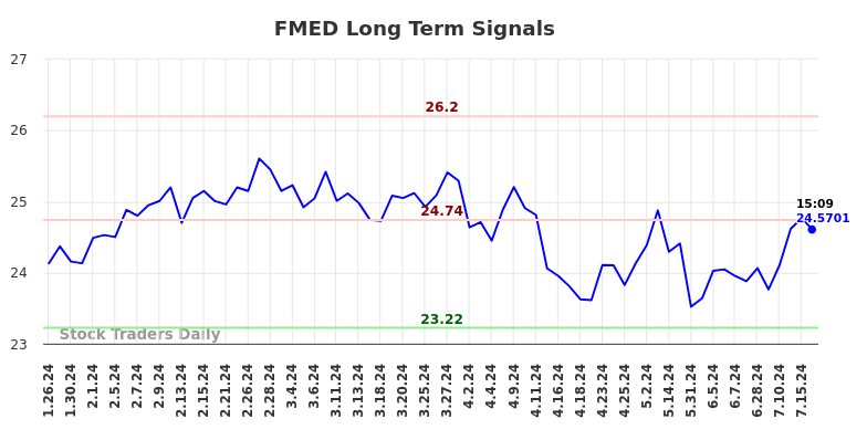 FMED Long Term Analysis for July 27 2024