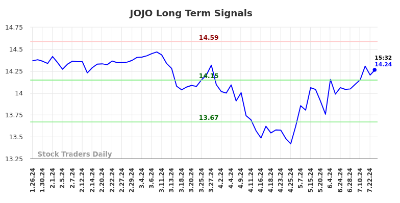 JOJO Long Term Analysis for July 27 2024